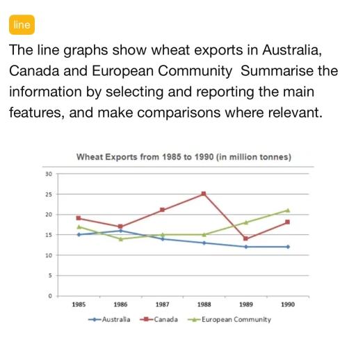 The line graphs show wheat exports in Australia, Canada and European Community. Summarise the information by selecting and reporting the main features, and make comparisons where relevant.
