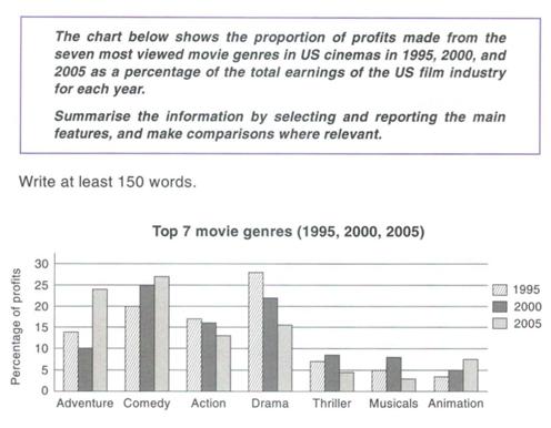 The chart below shows the proportion of profits made from the seven most viewed movie genres in US cinemas in 1995, 2005, and 2005 as a percentage of the total earnings of the US film industry for each year.