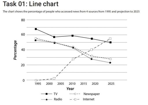 The chart shows the percentage of people who accessed news from 4 sources from 1995 and projection to 2025. Summarize the information by selecting and reporting the main features, and make comparisons where relevant.