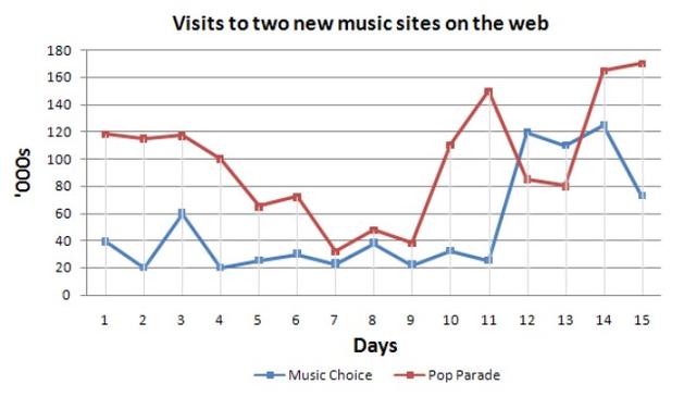 The graph below compares the number of visits to two new music sites on the web. Write a report for a university lecturer describing the information shown below.