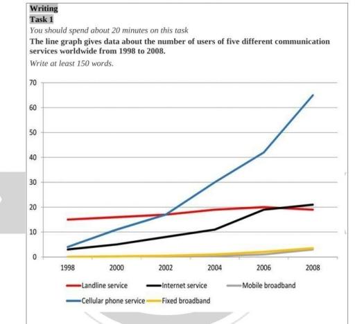The line graph gives data about the number of users of five different communication services worldwide from 1998 to 2008. Units: per 100 inhabitants