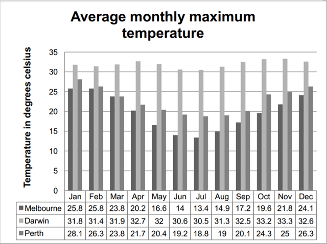 The bar chart below shows the average monthly maximum temperatures for three Australian cities in the year 2016. Summarise the information by selecting and reporting the main features, and make comparisons where relevant.