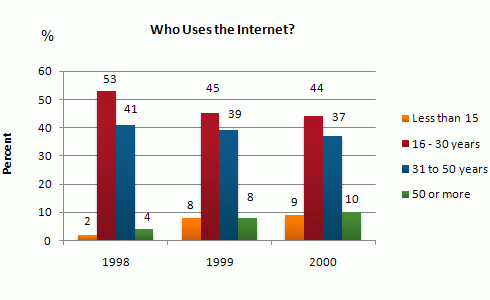 The graph shows Internet Usage in Taiwan by Age Group, 1998-2000.

Summarise the information by selecting and reporting the main features, and make comparisons where relevant.