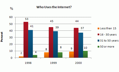 The graph shows Internet Usage in Taiwan by Age Group, 1998-2000. Summarise the information by selecting and reporting the main features, and make comparisons where relevant.