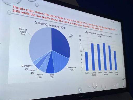 The pie chart shows the percentage of carbon dioxide (CO2) emitted by the 6 biggest polluters in 2015 while the bar graph shows the top 6 emitters per capita in the same year. Summarise the information by selecting and reporting the main features, and make comparisons where relevant.