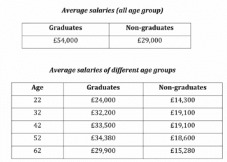 The tables show the average salaries of graduates and non-graduates in the UK in 2010