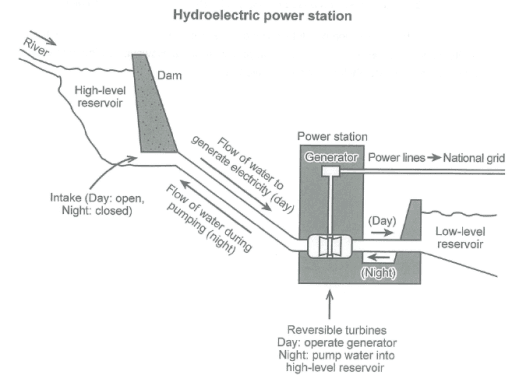 The diagram below shows how electricity is generated at a hydroelectric power station. Summarize the information by selecting and reporting the main features, and make comparisons where relevant.