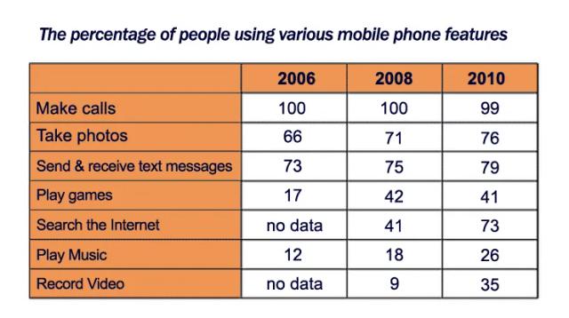 The table shows the percentage of people with mobile phones who use various features on their phone between 2006 and 2010.

Summarise the information by selecting and reporting the main features, and make comparisons where relevant