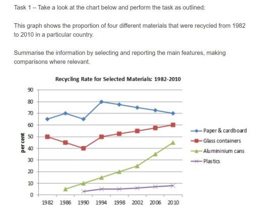 The graph below shows the proportion of four different materials that were recycled from 1982 to 2010 in a particular country.

Sumarise the information by selecting and reporting the main eatures, and make comparisons where relevant.