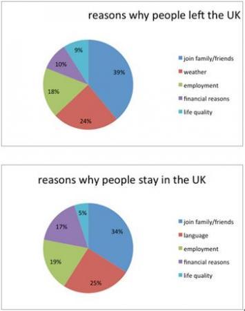 The pie charts below show reasons why people left the UK for other countries and why people stayed in the UK. Summarise the information by selecting and reporting the main features, and make comparisons where relevant.