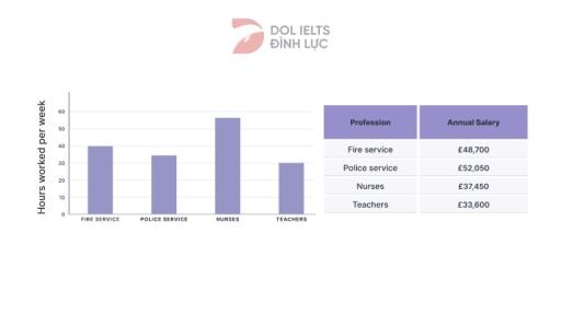 The chart and table show working hour and salary for 4 different occupationa. Summarize the information by selecting and reporting the main feature, and make comparison where relevant.