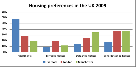 The following chart show the results of a British survey taken in 2009 related to Housing preferences of UK people.