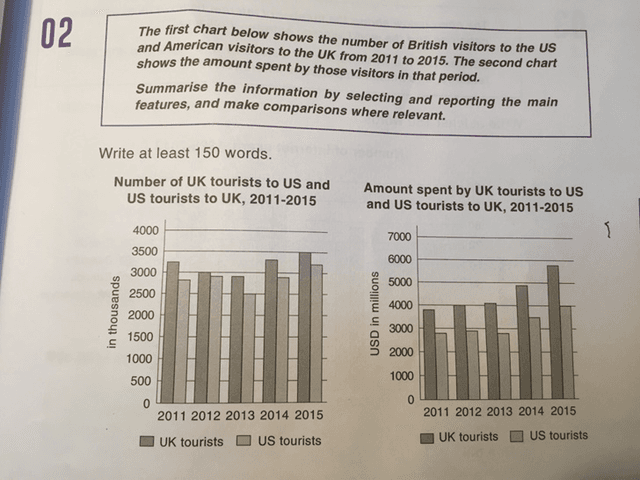 The first chart below shows the number of British visitors to the US and American visitors to the

UK from 2011 to 2015. The second chart shows the amount spent by those visitors in that period.

Write at least 150 words.