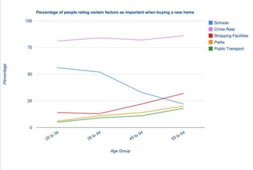The line graph shows the percentage of people of different age groups and how they rate a set of factors in terms of importance when buying a new home. Summarize the information by selecting and reporting the main features and make comparisons where relevant.