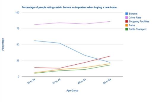 The line graph shows the percentage of people of different age groups and how they rate a set of factors in terms of importance when buying a new home.

Summarize the information by selecting and reporting the main features and make comparisons where relevant.

Write at least 150 words.