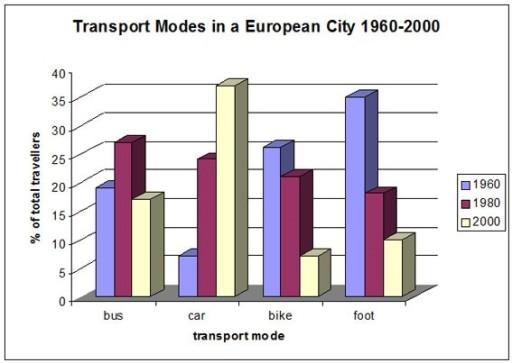 The following bar chart shows the different modes of transport used to travel to and from work in one European city in 1960, 1980 and 2000.

Summarize the information by selecting and reporting the main features and make comparisons where relevant.