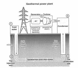 The diagram below shows how geothermal energy is used to produce electricity. Summarise the information by selecting and reporting the main features, and make comparisons where relevant.