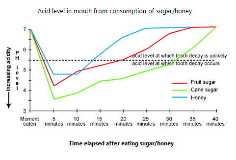 The line graph below shows how eating sweet foods produces acid in the mouth, which can cause tooth decay. (High acid levels are measured by low pH values) Summarize the information by selecting and reporting the main features and make comparisons where relevant.