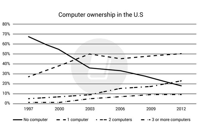 The chart below gives information about computer ownership in the US from 1997 to 2012. Summarize the information by selecting and reporting the main features and make comparisons where relevant.