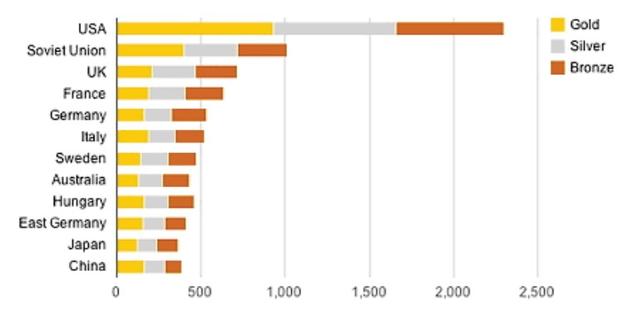 The bar chart below shows the total number of Olympic medals won by twelve different countries.