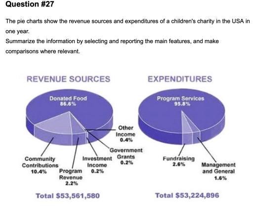 The pie charts show the revenue sources and expenditures of a children’s charity in the USA in one year. Summarize the information by selecting and reporting the main features, and make comparisons where relevant