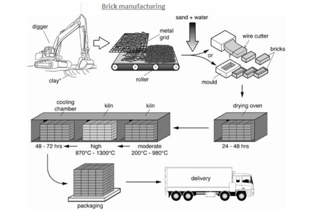 The diagram below shows the process by which bricks are manufactured for the building industry. 

Summarise the information by selecting and reporting the main features, and make comparisons where relevant.