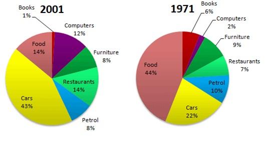The pie charts show the spending habits of people in UK in 1971 and 2001. Write a report to a university lecturer describing the data.