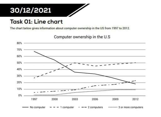 The chart below gives information about computer ownership in the US from 1997 to 2012. Summarize the information by selecting and reporting the main features and make comparisons where relevant.