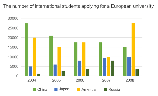 33.The chart below shows the number of international applicants from four countries that a Europena university had from 2004 and 2008. Summarize the information by selecting and reporting the main features, and make comparisons where relevant
