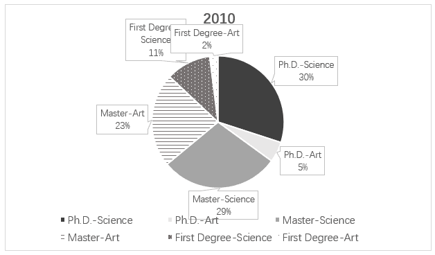 The charts below show the qualifications of staff in an advertising company in 1990 and 2010. Summarize the information by selecting and reporting the main features, and make comparisons where relevant.