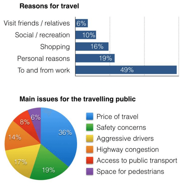 The tables below shows the reason for travel and the main issues for the travelling public.