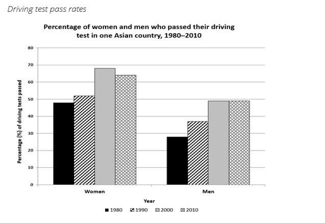 The chart shows the percentage of women and men in one Asian country who passed when they took their driving test between 1980 and 2010.