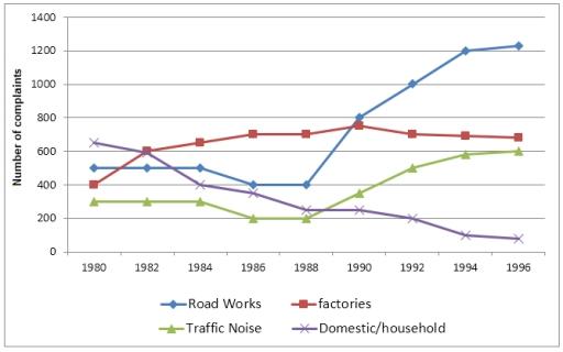 The graph below shows the number of complaints made about noise to Enviromental Health authorities in the city of Newtown between 1980 and 1996. Summarise the information by selecting and reporting the main feature, and make comparisons where relevant.