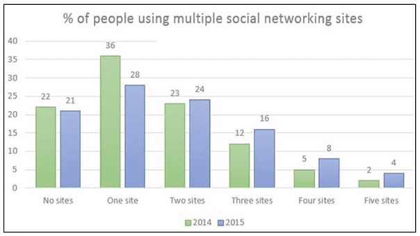 The chart below gives information about the number of social networking sites people used in Canada in 2014 and 2015. Summarise the information by selecting and reporting the main features, and make comparisons where relevant.  IELTS
