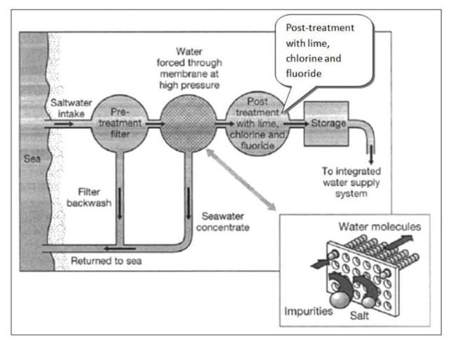 he diagram below shows how salt is removed from sea water to make it drinkable