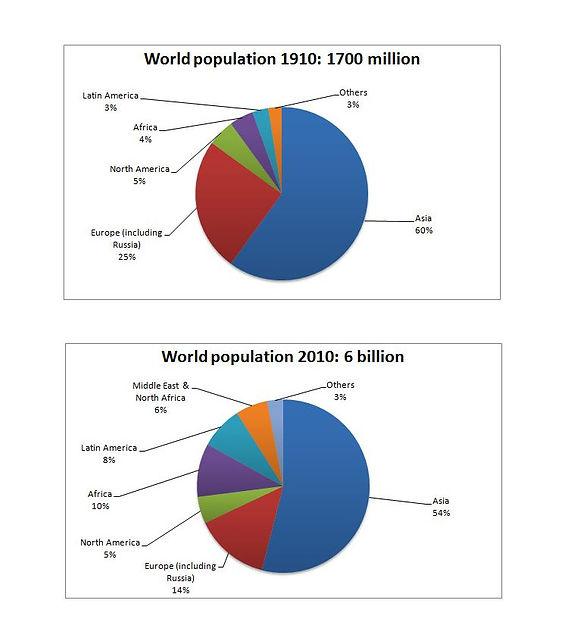 The two pie charts below show changes in world population by region between 1910 and 2010. Summarize the information by selecting and reporting the main features, and make comparisons where relevant.