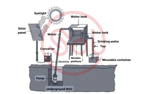 The diagram below shows how drinking water is made using solar power. Summarise the information by selecting and reporting the main features, and make comparison where relevant.