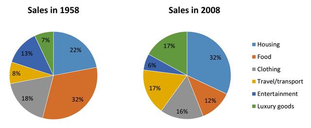 The charts below show the proportion of people’s total spending in a particular European country was spent on different commodities and services in 1958 and in 2008.