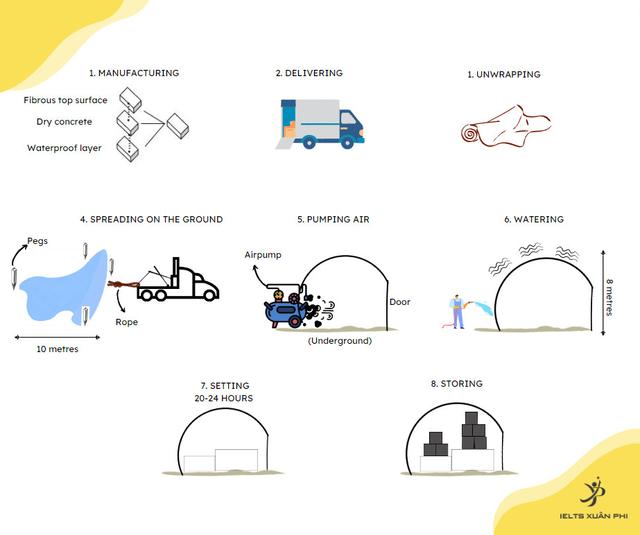 The diagram shows a process of making a storage area from a material called concrete canvas Summarize the information by selecting and reporting the main features, and make comparisons where relevant.
