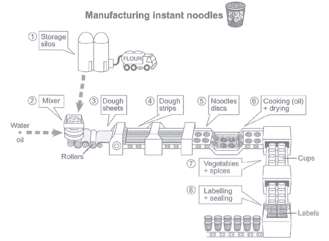 The diagram below shows how instant noodles are manufactured. Summarise the information by selecting and reporting the main features, and make comparisons where relevant