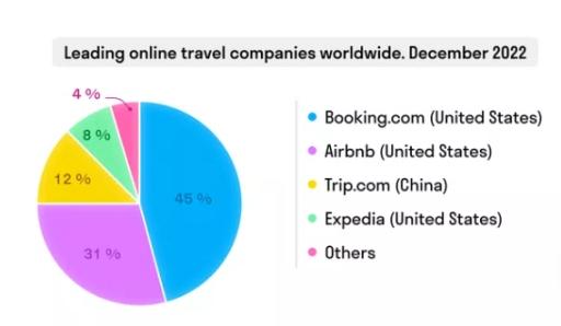 The pie chart below shows the proportions of leading online travel companies worldwide. December 2022. Summarise the information by selecting and reporting the main features, and make comparisons where relevant.