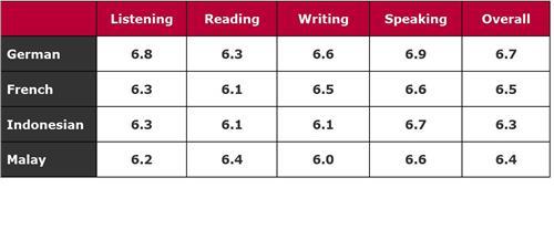 The provided table compares information about the medium band scores for students in IELTS test in four various countries in 2010.