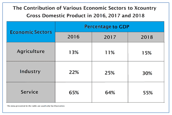 The table show The contribution of various economic sector to xcountry gross domestic product in 2016, 2017 and 2018.