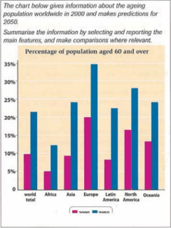 The chart gives information about the ageing population worldwide in 2000 and make predictions for 2050.