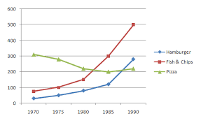 The given graph shows the consumption of fast food in the UK (per week) from 1970 to 1990. Summarize the information by selecting and reporting the main features, and make comparisons where relevant.