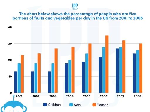 The bar chart gives information about the proportion of children, men and women eating fruit and vegetables daily in the United Kingdom between 2001 and 2008