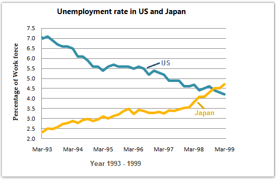 The graph below shows the unemployment rates in the US and

Japan between March 1993 and March 1999.

noticeable ملحوظ 

outperformed تفوق 

roughly بقسوه