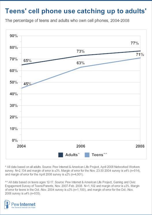 Jenny is conducting a research project on cell phone use. The chart shows the percentage of students, and parents of students, at Jenny’s school who owned cell phone over a 14 year period. The table provides the cell phone ownership rate nationwide over the same timeframe.