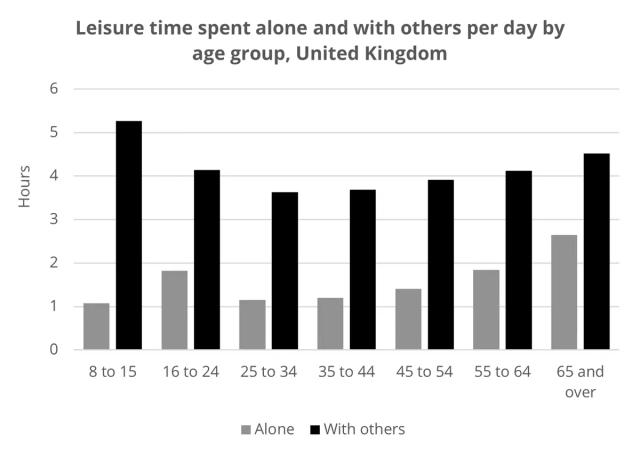 The bar graph below shows basic information about uses of leisure time among different age groups. Summarize the information by selecting and reporting the main information and making comparisons.