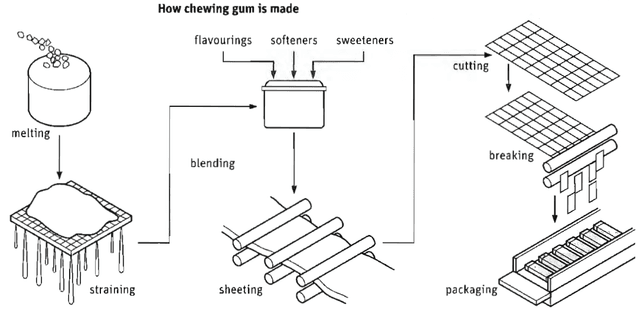 The diagram illustrates the sequential stages involved in the commercial production of chewing gum, from the initial melting of raw ingredients to the final packaging of the finished product.